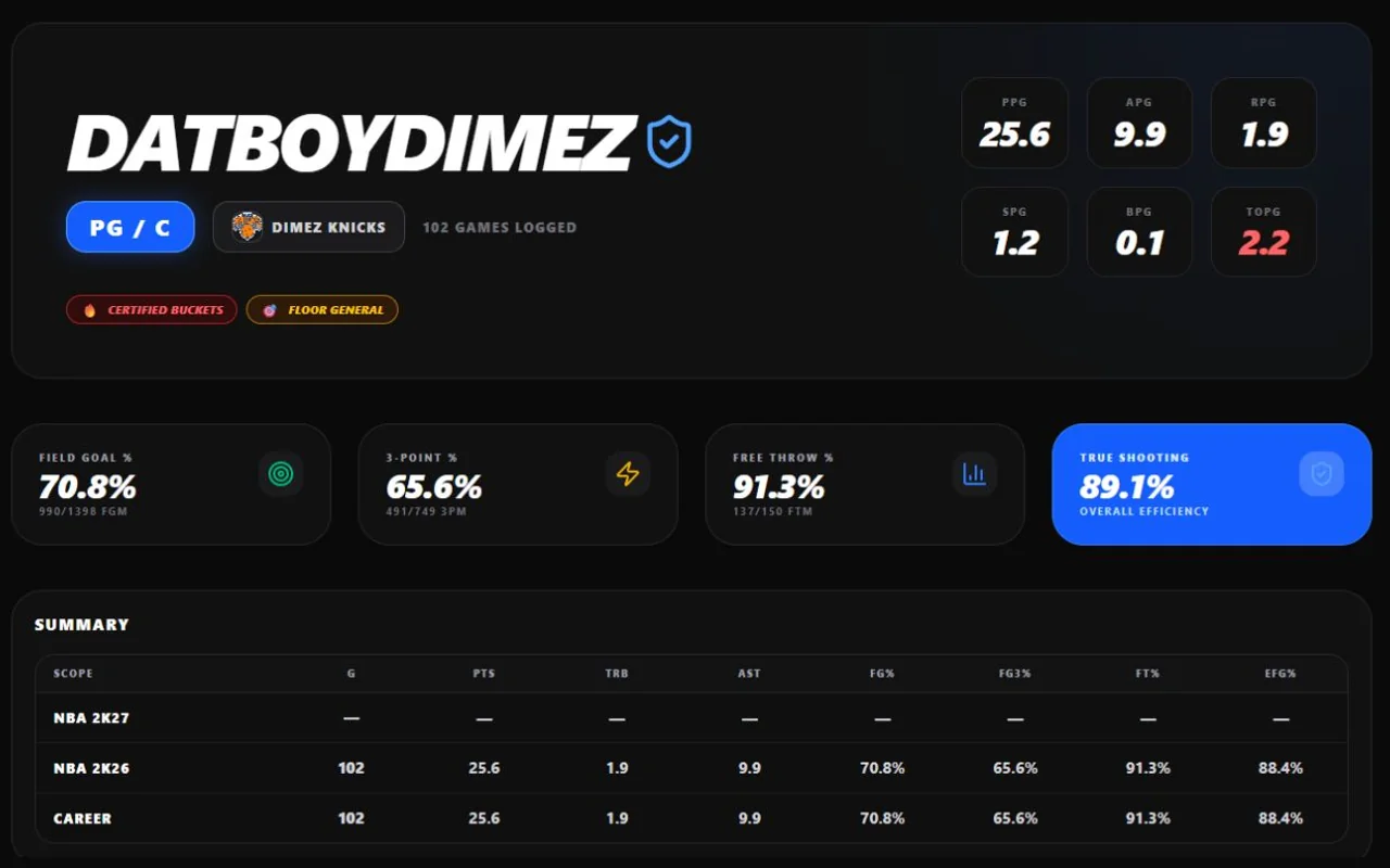 DatBoyDimez player profile showing career averages, shooting efficiency, and season summaries