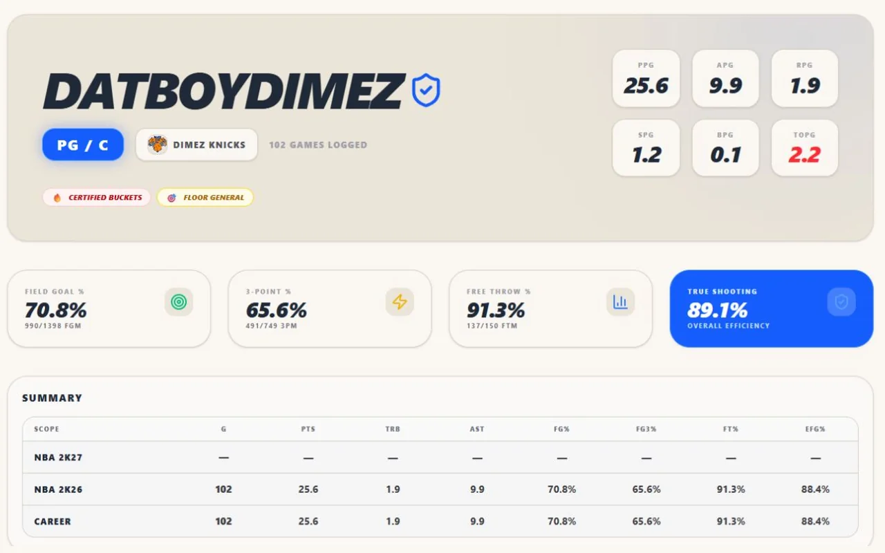 DatBoyDimez player profile showing career averages, shooting efficiency, and season summaries