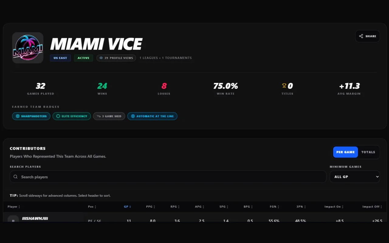 Miami Vice team page showing its record, earned badges, and player contributions